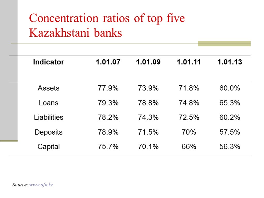 Concentration ratios of top five Kazakhstani banks Source: www.afn.kz